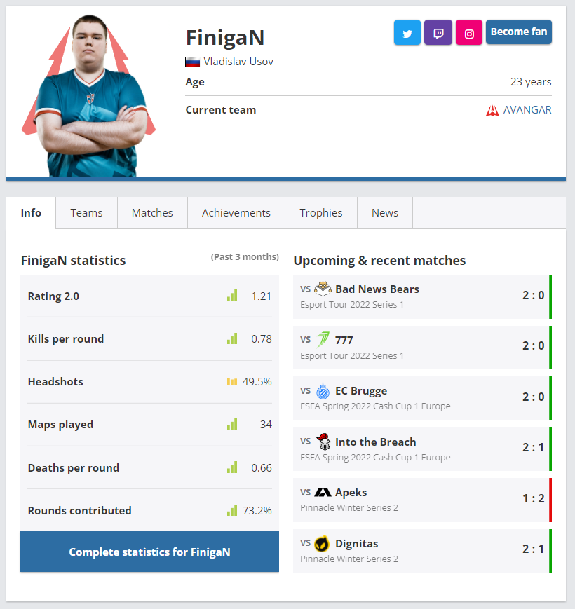 FinigaN's stats over the last 3 months (Stats by HLTV.org)