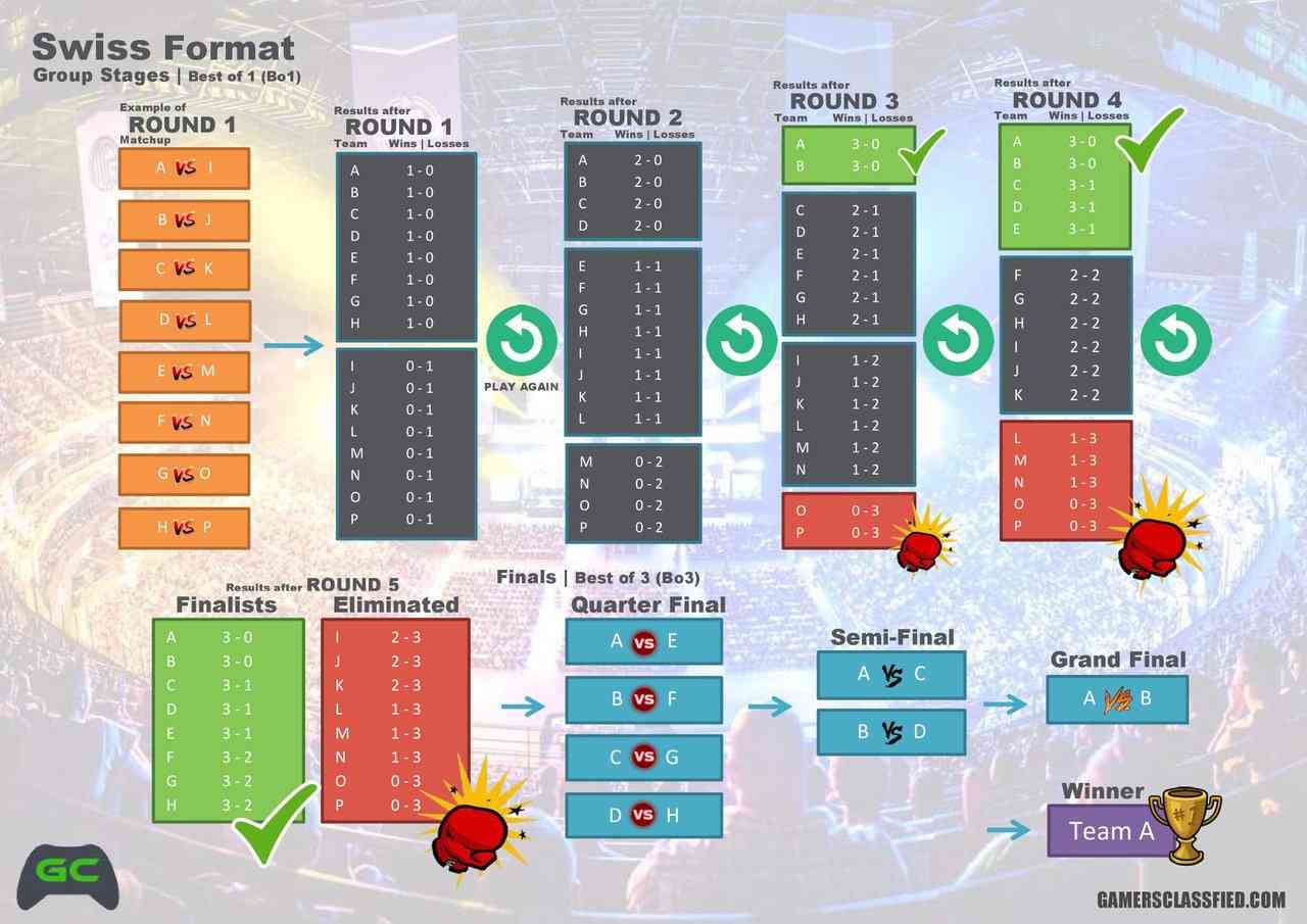 An infographic showcasing the typical structure of an esports tournament