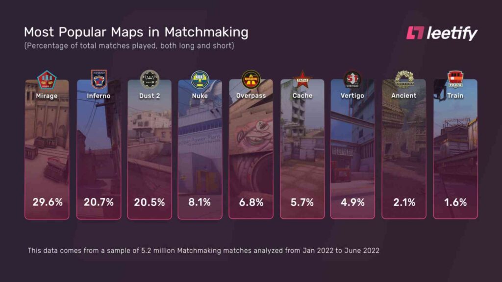 Mirage, Inferno, and Dust 2 are the most popular maps in CS:GO matchmaking