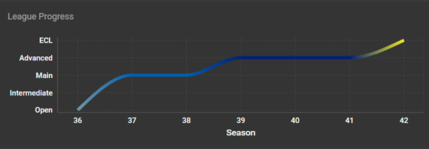 Davenport University's League Progression