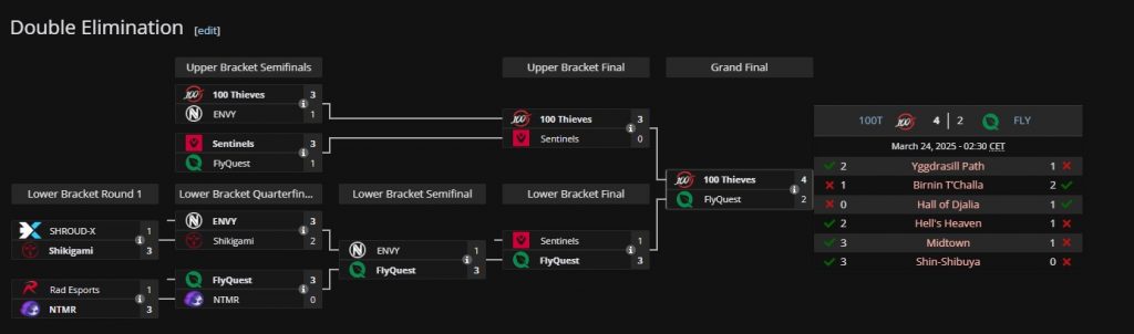 100 Thieves Win Marvel Rivals Invitational North America