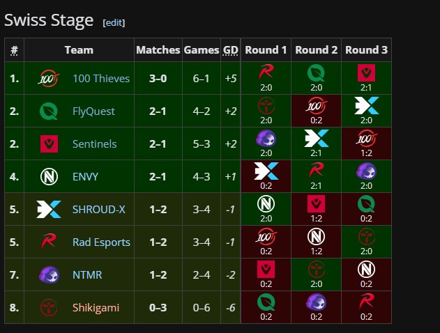 100 Thieves Win Marvel Rivals Invitational North America