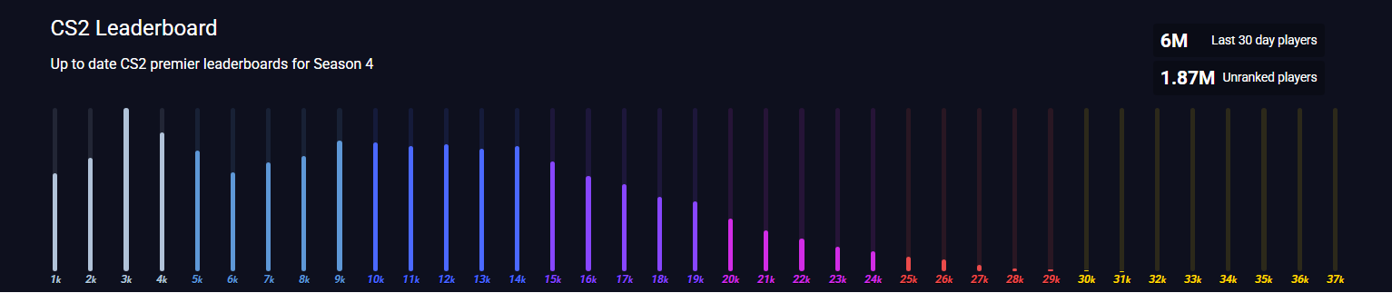 CS2 Ranks in 2026: Competitive, Rank Distribution, Premier and FACEIT ...