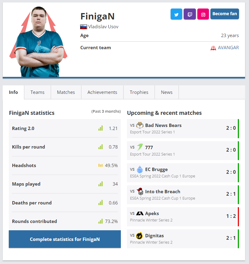 FinigaNâs stats over the last 3 months (Stats by HLTV.org)