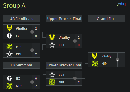 Group A. Credit: Liquipedia