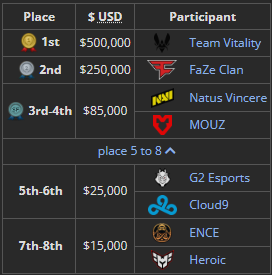 Prize Pool Distribution for the 2023 Blast Premier: World Final