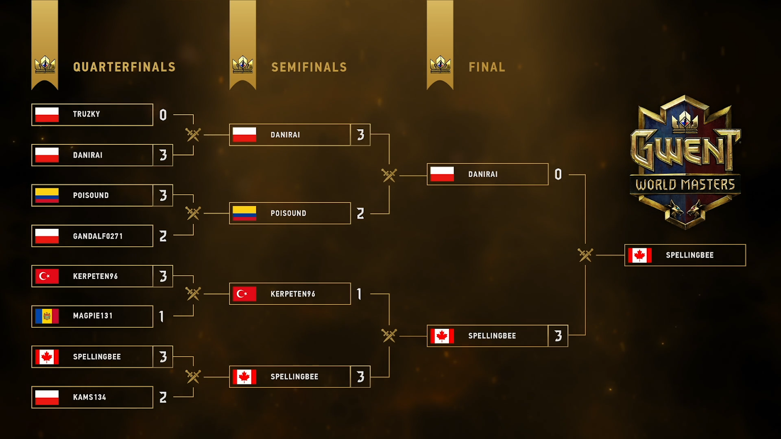 The final standings for the Gwent World Masters 2022 showing Spellingbee as the ultimate victor in the tournament