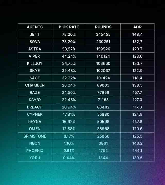 Stats credit: Thespike.gg.  These stats include all regions during the entirety of VCT 2022