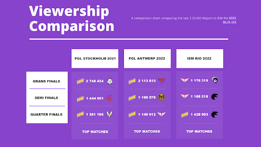 Viewership comparison of IEM Rio 2022 vs. previous from RIZE