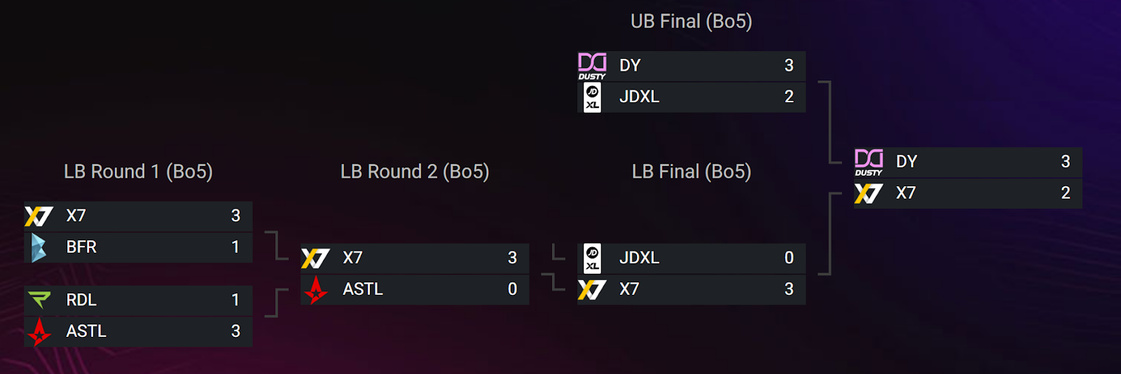 The bracket for the NLC Playoffs