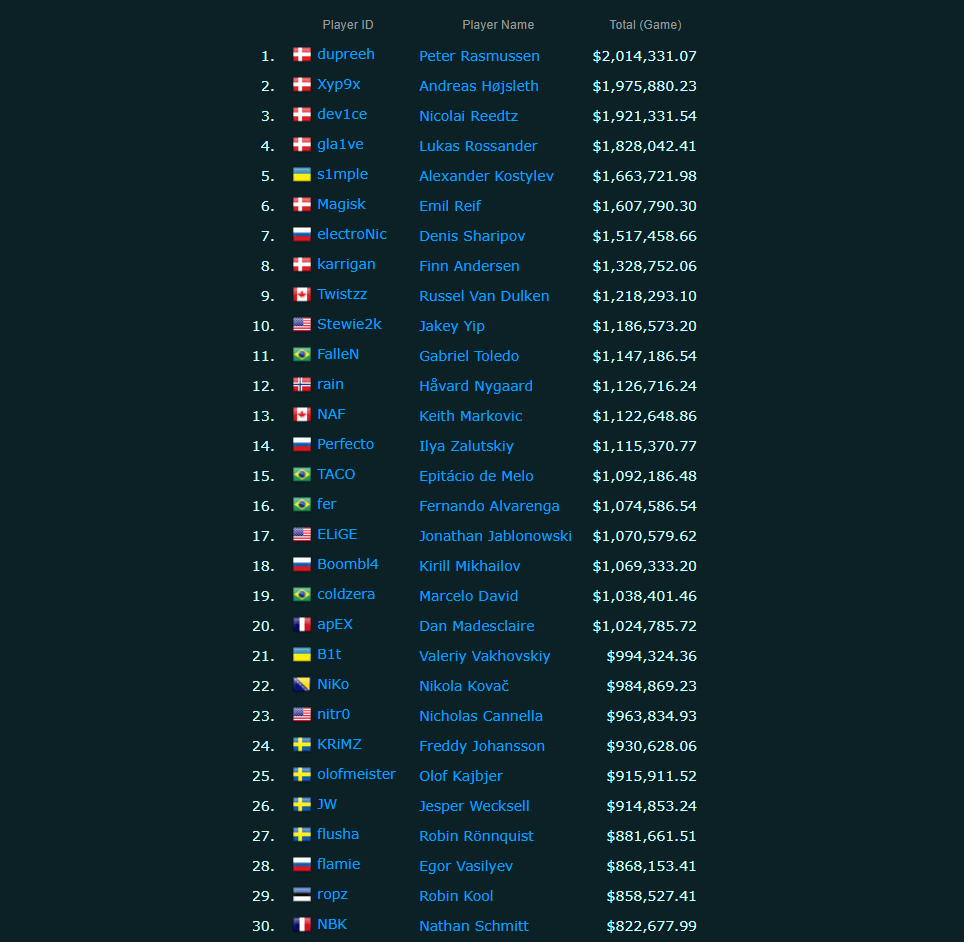 Top-30 player rankings for Counter-Strike: Global Offensive. Source: esportsearnings.com