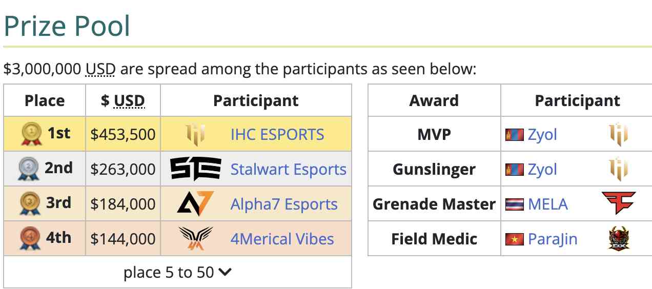 Prize Pool Distribution for the 2023 PUBG Mobile Global Championship (Image via Liquipedia)