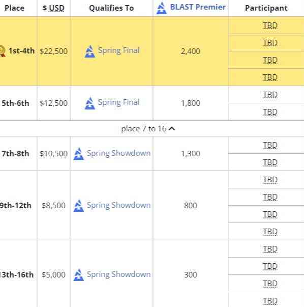 Blast Premier Spring Groups Prize Pool