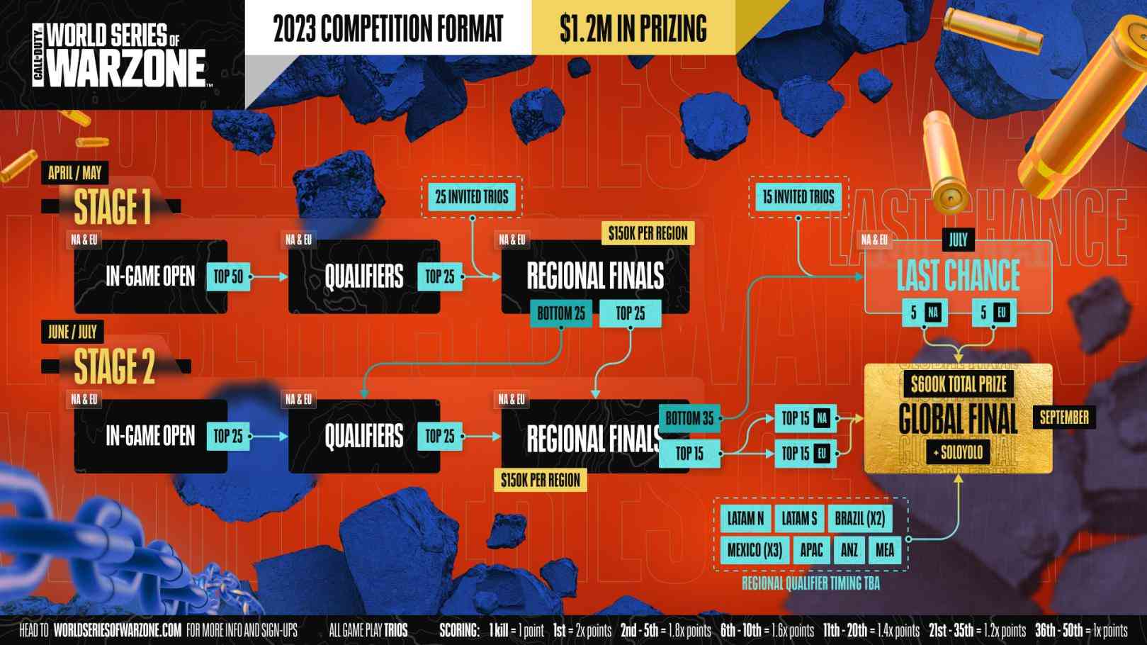 World Series of Warzone 2023