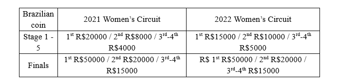 A table showing the earnings in 2021 and 2022 women's circuit; Brazillian Dollars