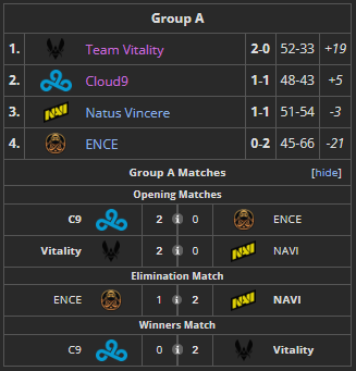 Group A Bracket (Image Credits: Liquipedia)