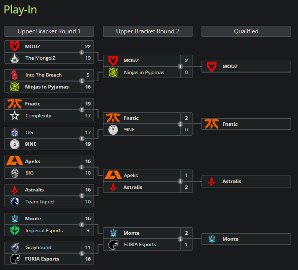 Play-in matches (Image Credits: Liquipedia)