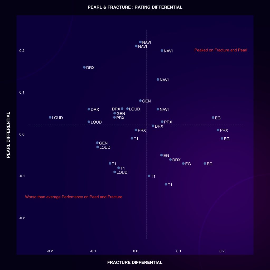 Rating differential