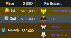 Gamers8 Prize Pool Distribution