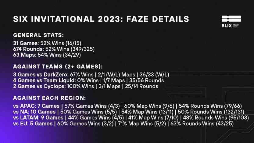 Statistics for FaZe Clan's performances at the Six Invitational including a 52% win rate across 31 games.