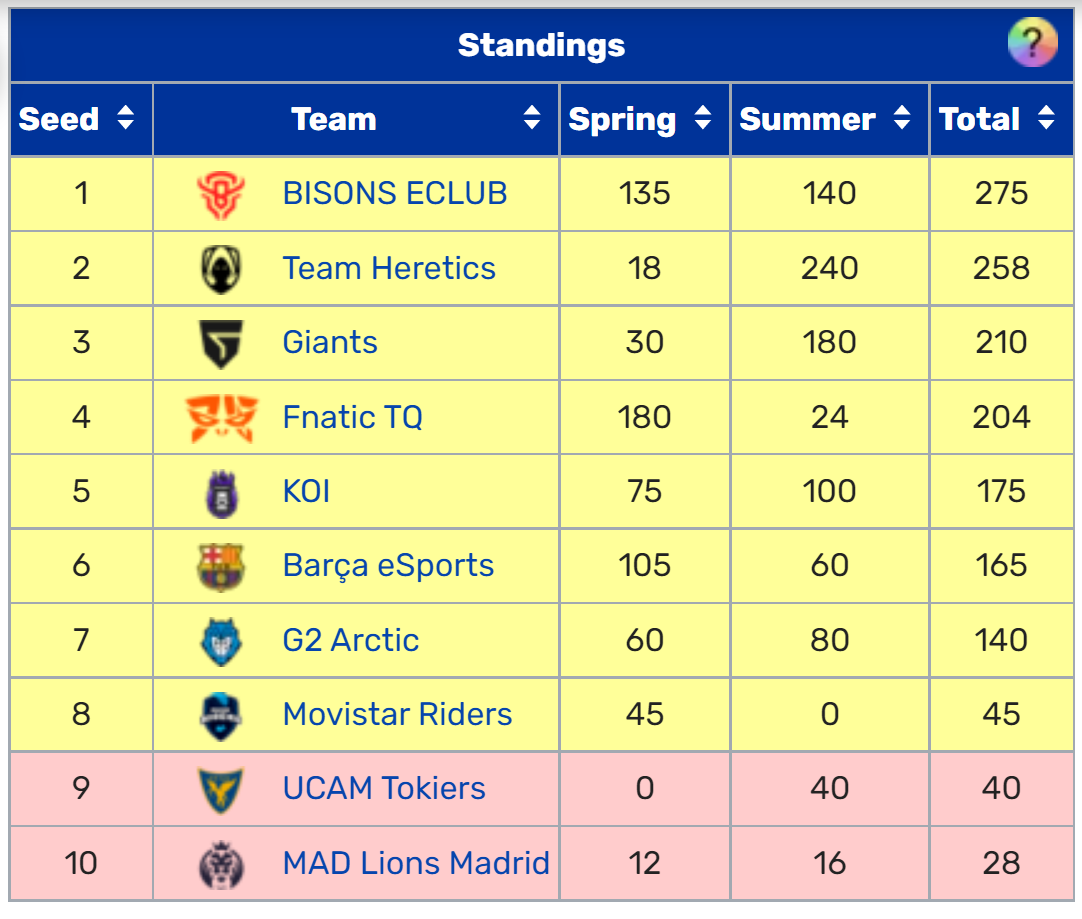 The standings at the end of the Superliga Playoffs