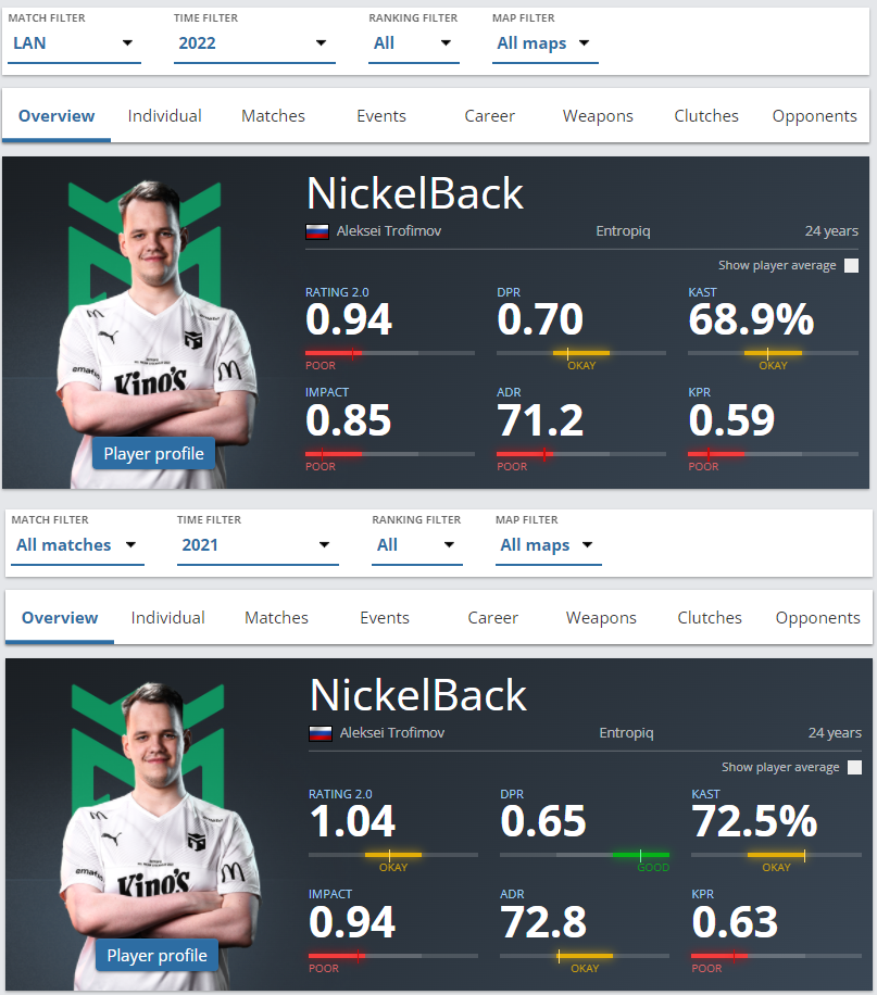 NickelBack in 2022 vs. 2021 (Stats by HLTV.org)