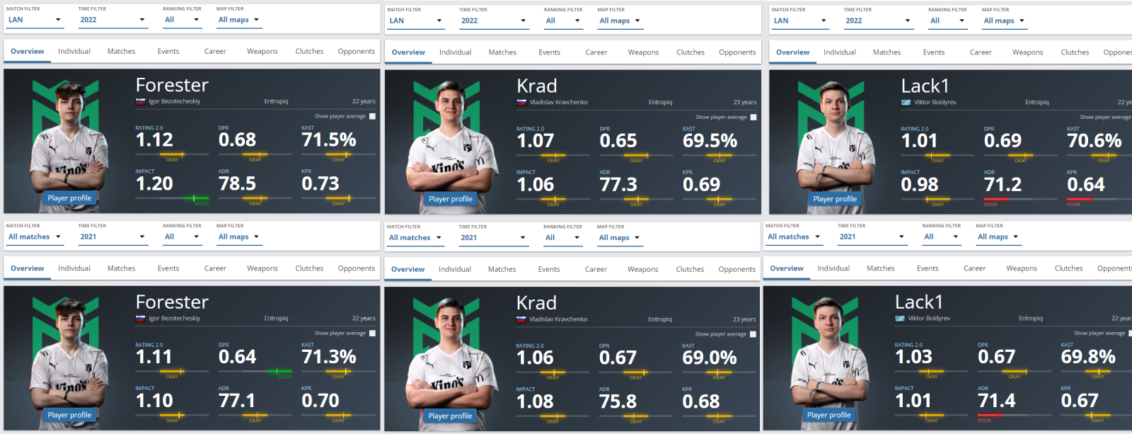 Forester, Krad and Lack1 in 2022 vs. 2021 (Stats by HLTV.org)