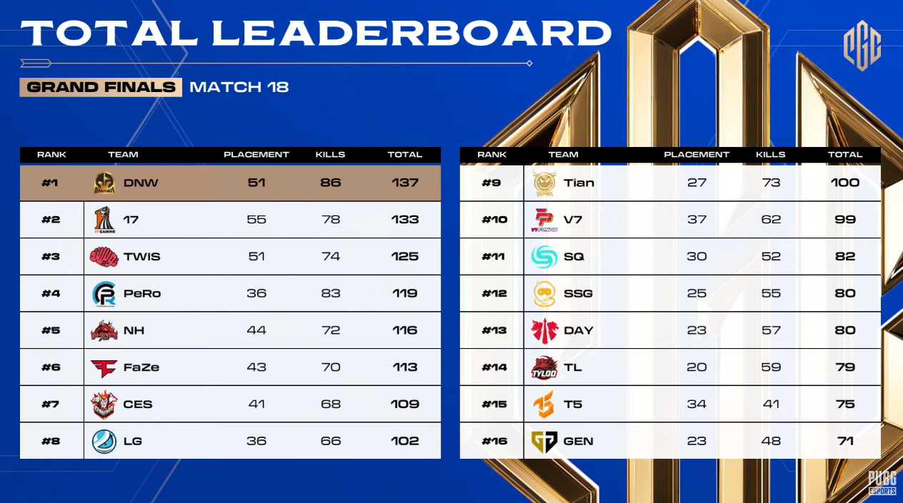 The Leaderboard for the PUBG Championship Grand Finals showing Danawa in the number 1 position.