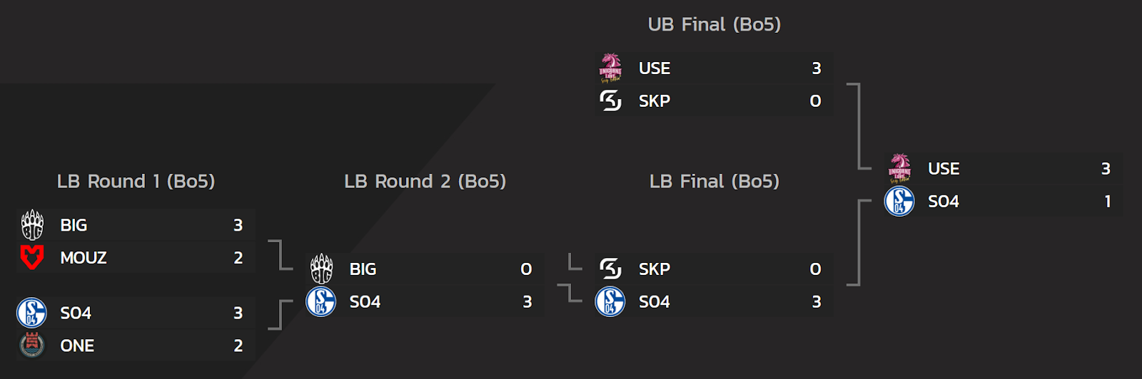 The bracket for the Playoffs of the Prime League