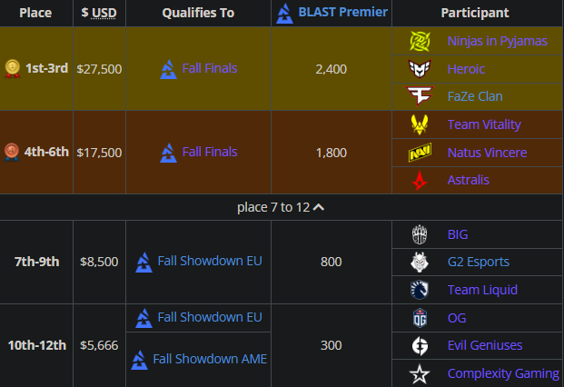 Prize Pool Distribution. Credit: Liquipedia