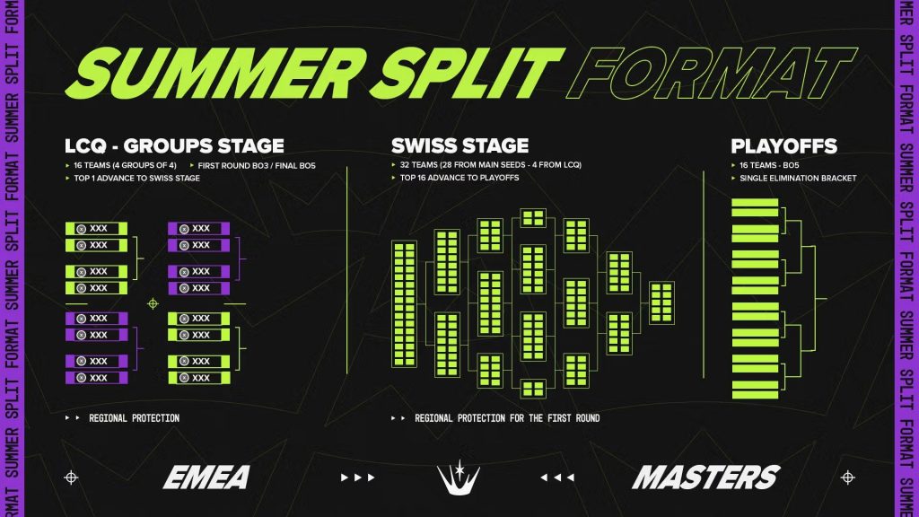 EMEA Masters 2025 Format Summer